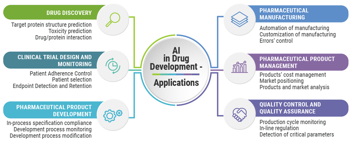 How is AI contributing to advancements in drug development?