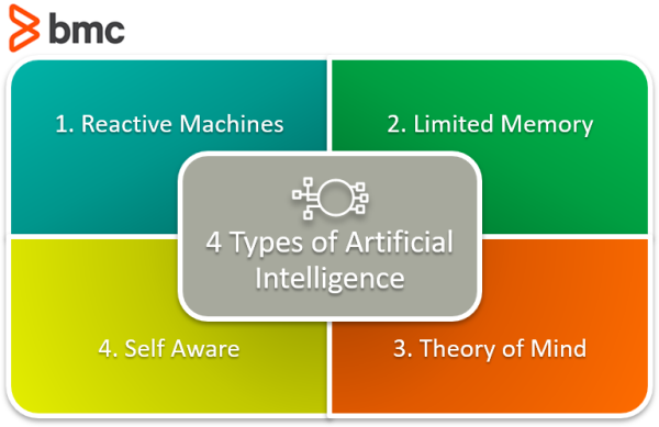 What are the 4 types of AI technology?