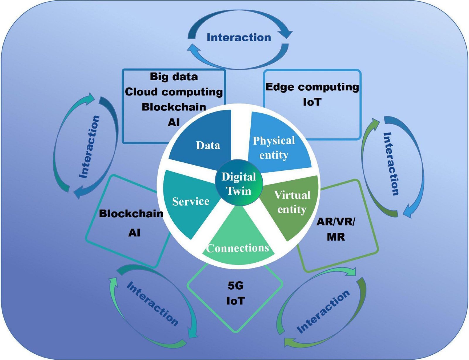 How does Digital Twin Technology Impact Healthcare Efficiency and Accuracy?